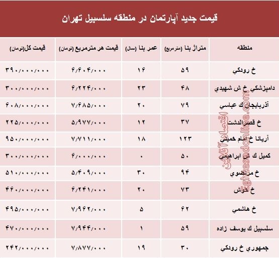 مظنه آپارتمان در منطقه سلسبیل ؟ +جدول