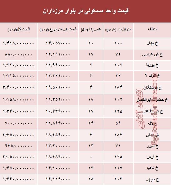 قیمت آپارتمان در بلوار مرزداران؟ +جدول