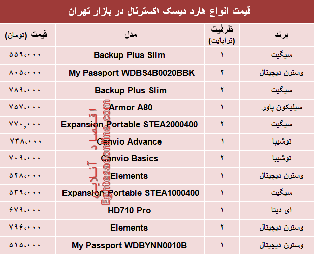 قیمت انواع هارد دیسک اکسترنال در بازار؟ +جدول