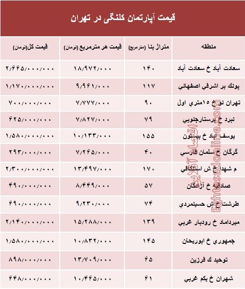 مظنه واحدهای کلنگی در تهران؟ +جدول