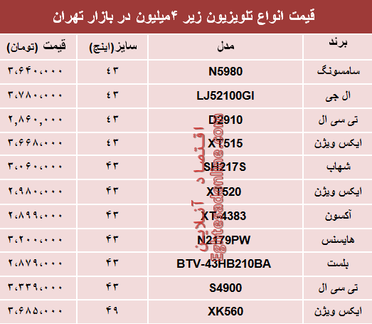 نرخ انواع تلویزیون‌های ارزان قیمت در بازار؟ +جدول