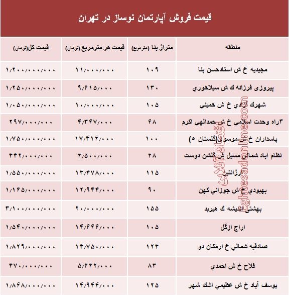 مظنه آپارتمان نوساز در تهران؟ +جدول