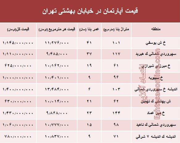 قیمت واحد مسکونی در خیابان بهشتی تهران؟ +جدول