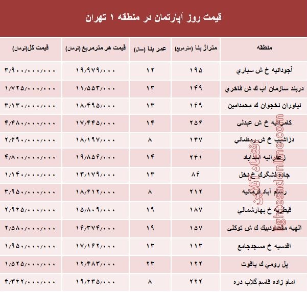 قیمت مسکن در گران‌ترین منطقه تهران +جدول