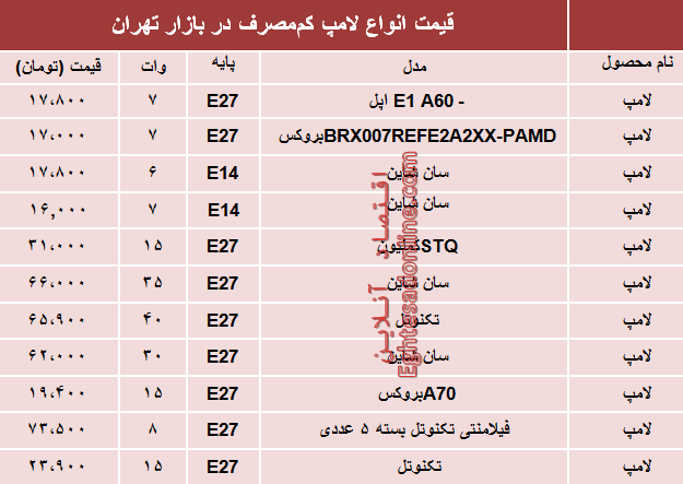 نرخ انواع لامپ‌های کم مصرف در بازار؟ +جدول