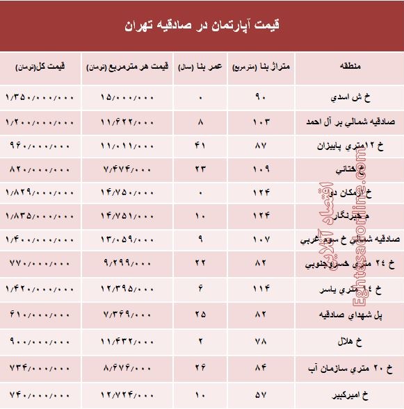 آپارتمان در منطقه صادقیه چند؟ +جدول