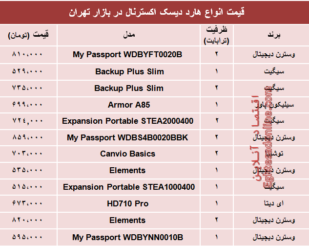 مظنه انواع هارد دیسک اکسترنال در بازار؟ +جدول