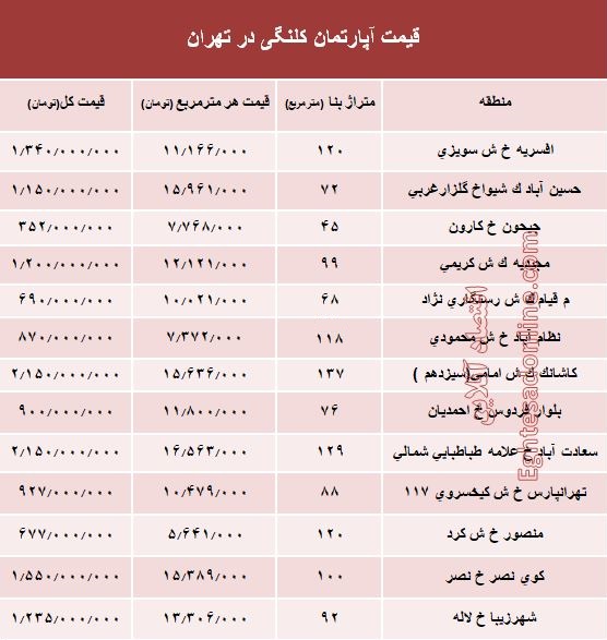 مظنه واحدهای کلنگی در تهران؟ +جدول