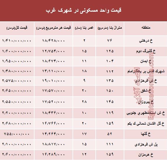 نرخ قطعی آپارتمان در شهرک غرب؟ +جدول