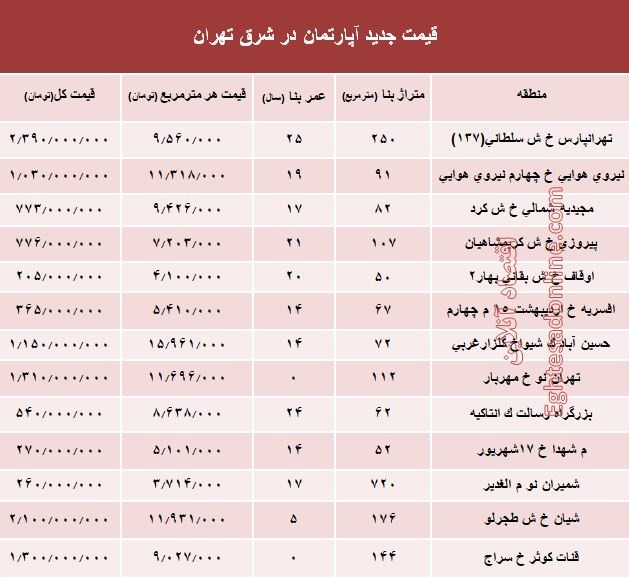 نرخ قطعی معاملات آپارتمان در شرق تهران؟ +جدول