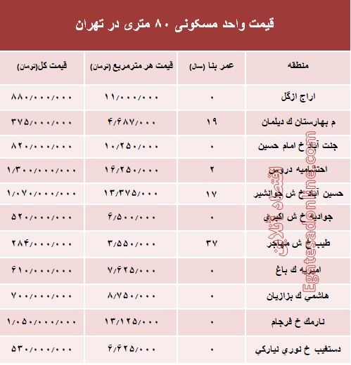 مظنه واحدهای 8۰ متری در تهران؟ +جدول