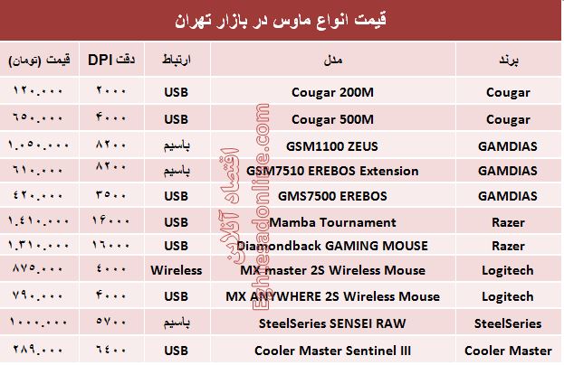 قیمت انواع ماوس در بازار +جدول