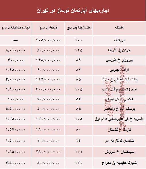 مظنه اجاره‌بهای آپارتمان نوساز در تهران؟ +جدول