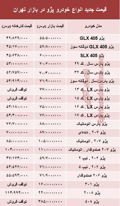 قیمت جدید انواع خودرو پژو در بازار تهران +جدول