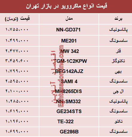 مظنه انواع ماکروویو در بازار تهران؟ +جدول