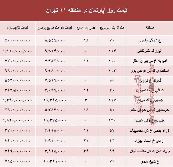 نرخ قطعی آپارتمان در منطقه 11 تهران؟ +جدول