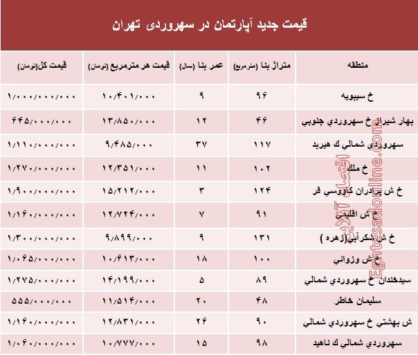 مظنه آپارتمان در منطقه سهروردی؟ +جدول