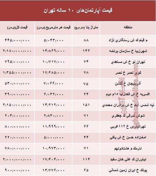 مظنه آپارتمان‌های 10 ساله تهران  +جدول