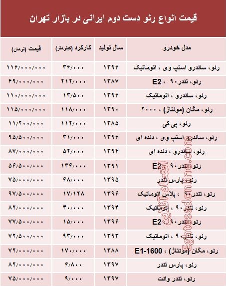 قیمت انواع رنو دست دوم تولید داخل در بازار +جدول