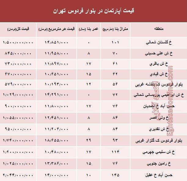 آپارتمان در بلوار فردوس چند؟ +جدول