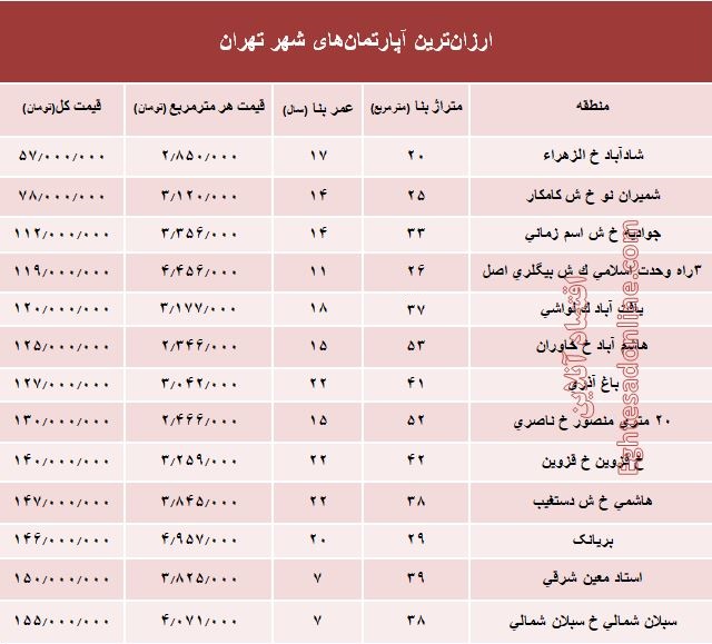 ارزان‌قیمت‌ترین آپارتمان‌های فروخته شده پایتخت؟ +جدول