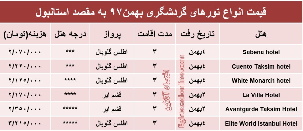 سفر 3روزه به استانبول چقدر آب می‌خورد؟