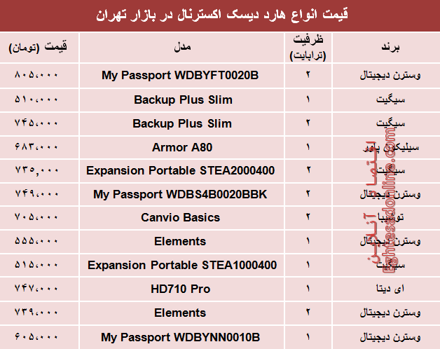 نرخ انواع هارد دیسک اکسترنال در بازار؟ +جدول