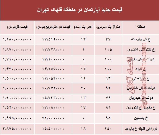 مظنه آپارتمان در منطقه  قلهک چند؟ +جدول