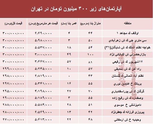 با 300میلیون کجا می‌توان‌ خانه‌ خرید؟ +جدول