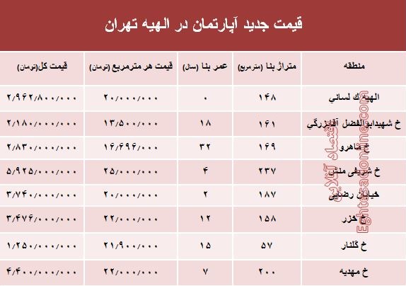 جدیدترین نرخ مسکن در منطقه الهیه؟ +جدول