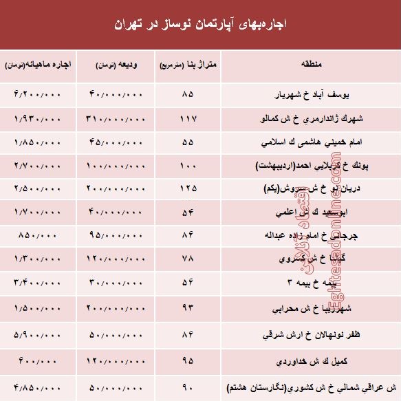 مظنه اجاره‌بهای آپارتمان نوساز در تهران؟ +جدول