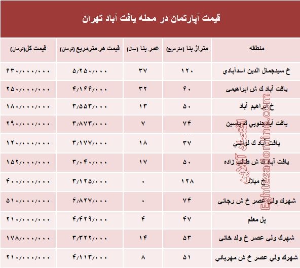 قیمت واحد مسکونی در محله یافت آباد تهران؟ +جدول