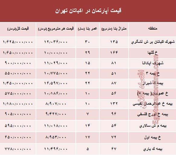 قیمت آپارتمان در منطقه اکباتان تهران؟ +جدول