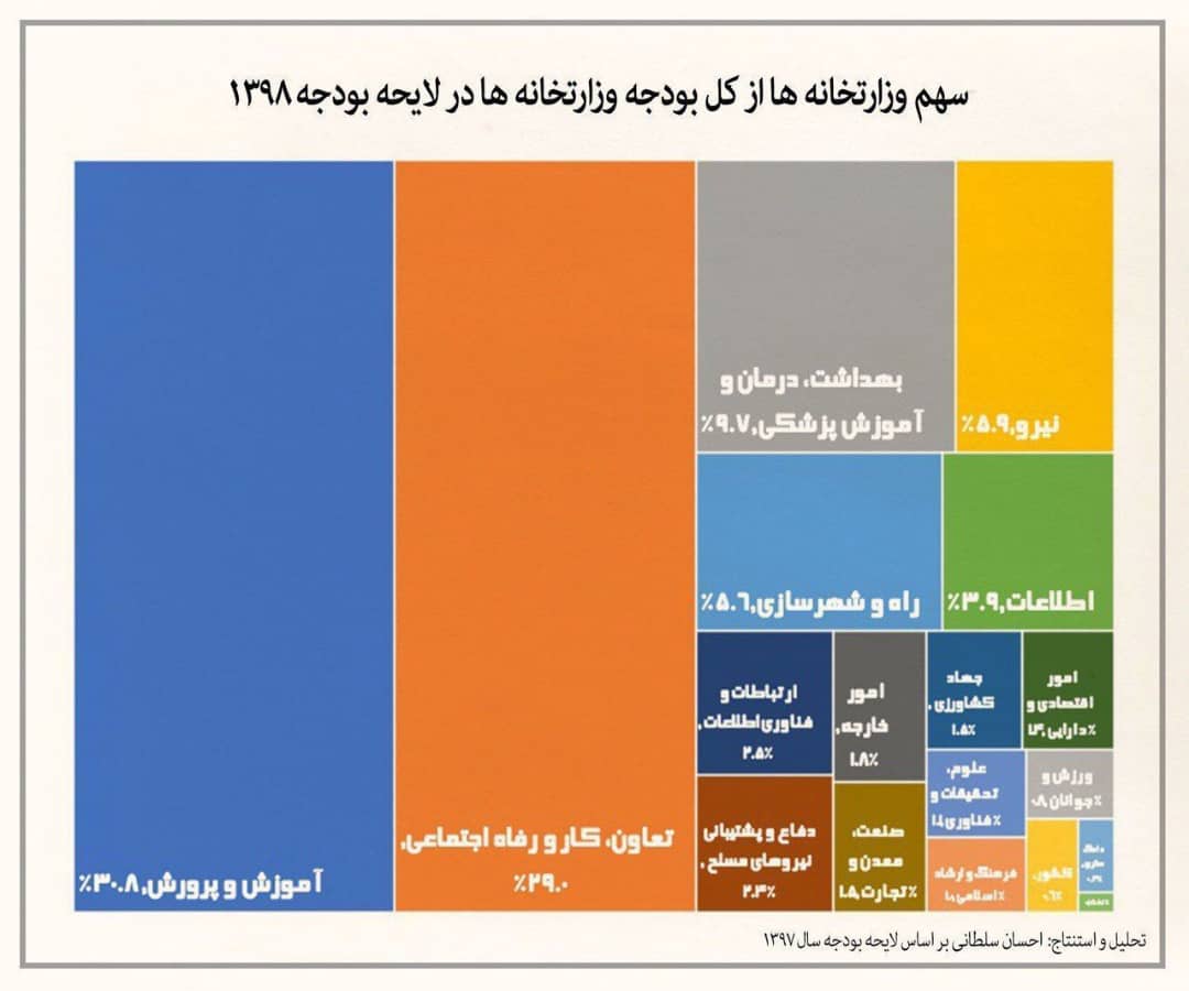 سهم وزارتخانه‌ها در لایحه بودجه سال‌۱۳۹۸ +اینفوگراف