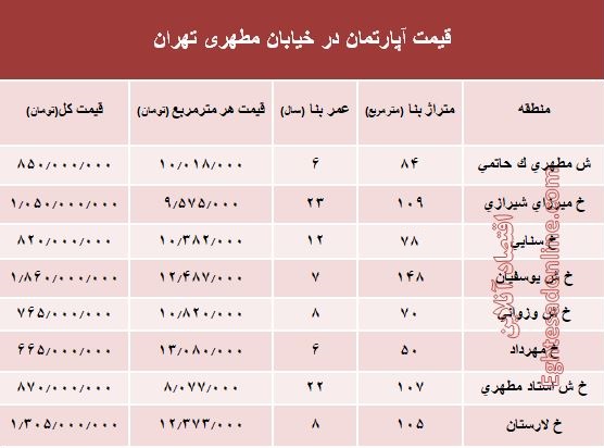 قیمت واحد مسکونی در خیابان مطهری تهران؟ +جدول