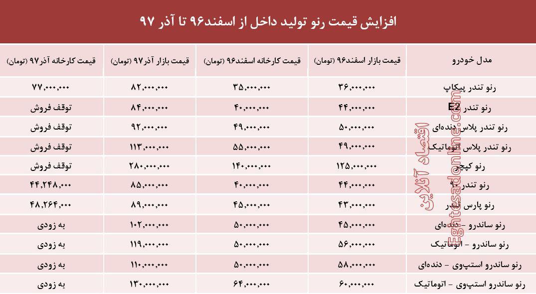 رنو تولید داخل چقدر گران شد؟+جدول