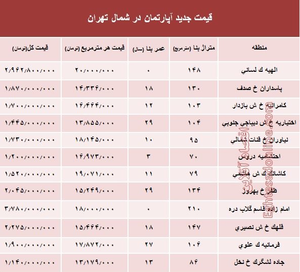 آپارتمان‌های شمال تهران چند؟ +جدول