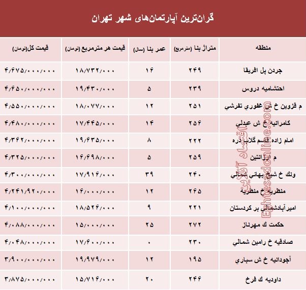 قیمت مسکن در گران‌ترین منطقه تهران +جدول