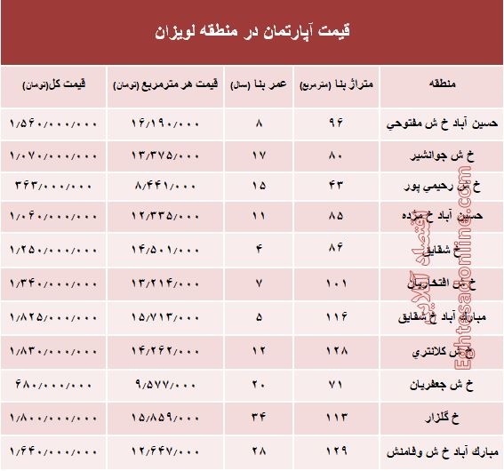 آپارتمان در منطقه لویزان چند؟+جدول