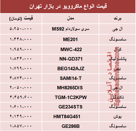 مظنه انواع ماکروویو در بازار تهران؟ +جدول