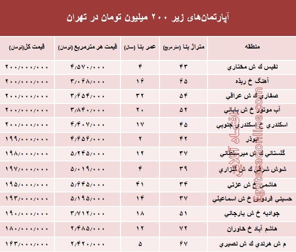 با ۲۰۰ میلیون کجا می‌توان‌ خانه‌ خرید؟ +جدول