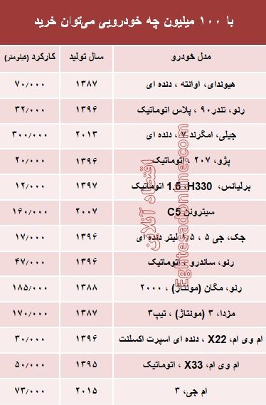 با 100 میلیون‌ چه خودرویی می‌توان خرید؟ +جدول