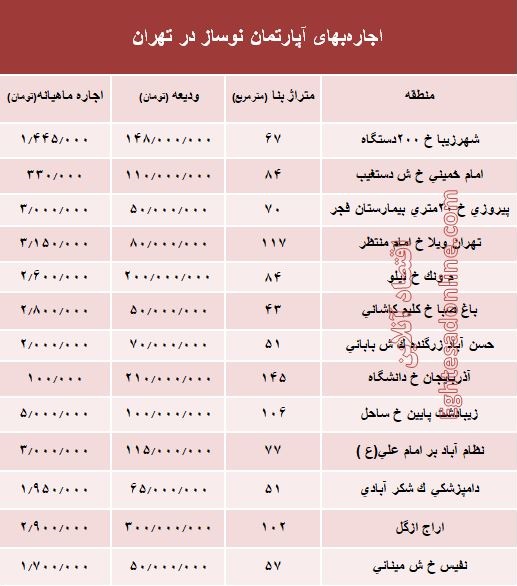 اجاره واحدهای نوساز در تهران چند؟ +جدول