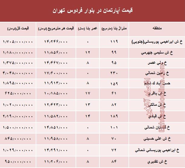 آپارتمان در بلوار فردوس چند؟ +جدول