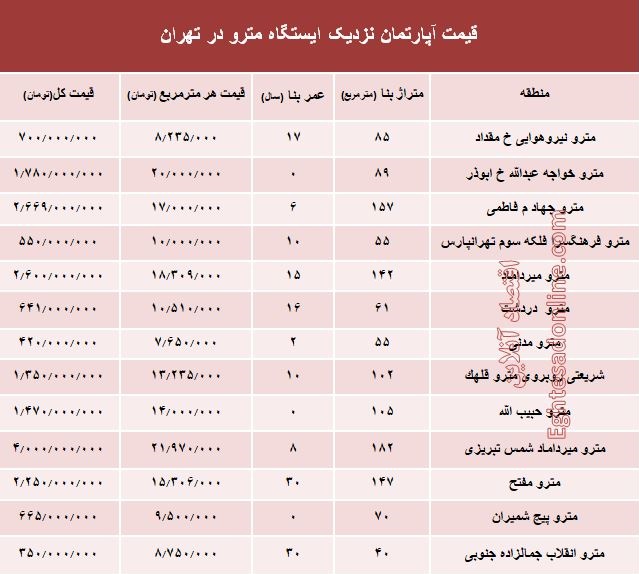 مظنه آپارتمان نزدیک ایستگاه مترو؟ +جدول