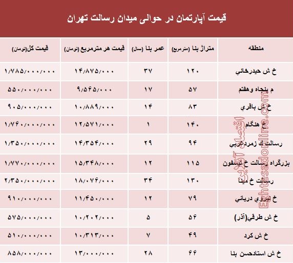 مظنه آپارتمان حوالی میدان رسالت ؟ +جدول