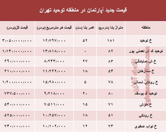 مظنه آپارتمان در منطقه توحید چند؟ +جدول