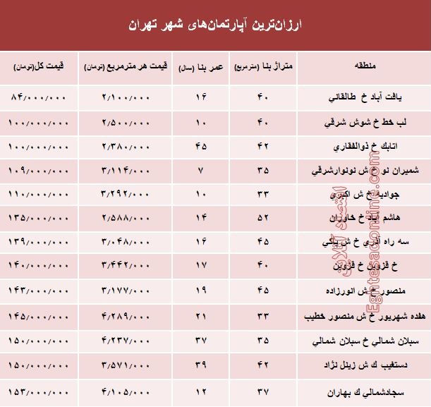 خانه در کدام مناطق تهران ارزانتر است؟+جدول