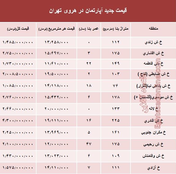 خرید آپارتمان در منطقه هروی چقدر هزینه دارد؟+جدول