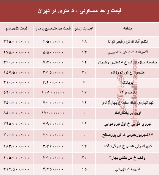 قیمت واحد مسکونی ۵۰ متری در تهران؟ +جدول